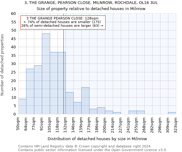 3, THE GRANGE, PEARSON CLOSE, MILNROW, ROCHDALE, OL16 3UL: Size of property relative to detached houses in Milnrow