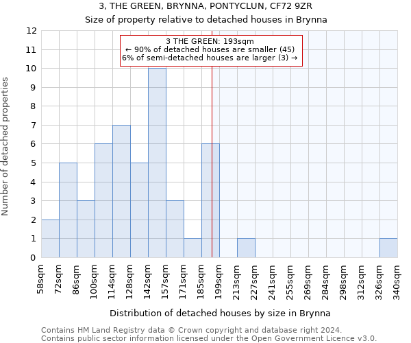 3, THE GREEN, BRYNNA, PONTYCLUN, CF72 9ZR: Size of property relative to detached houses in Brynna