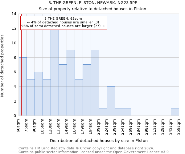 3, THE GREEN, ELSTON, NEWARK, NG23 5PF: Size of property relative to detached houses in Elston