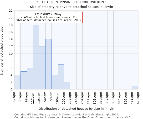 3, THE GREEN, PINVIN, PERSHORE, WR10 2ET: Size of property relative to detached houses in Pinvin