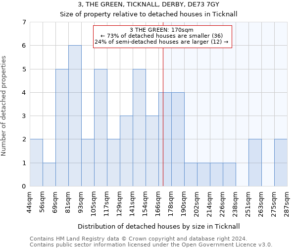 3, THE GREEN, TICKNALL, DERBY, DE73 7GY: Size of property relative to detached houses in Ticknall