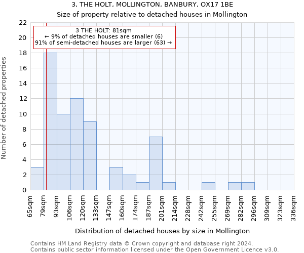 3, THE HOLT, MOLLINGTON, BANBURY, OX17 1BE: Size of property relative to detached houses in Mollington