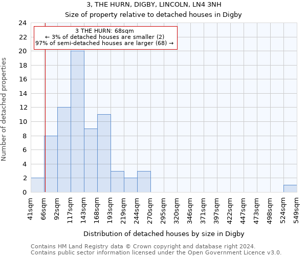 3, THE HURN, DIGBY, LINCOLN, LN4 3NH: Size of property relative to detached houses in Digby