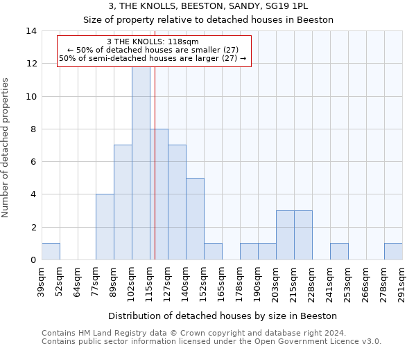 3, THE KNOLLS, BEESTON, SANDY, SG19 1PL: Size of property relative to detached houses in Beeston