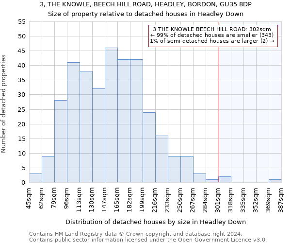 3, THE KNOWLE, BEECH HILL ROAD, HEADLEY, BORDON, GU35 8DP: Size of property relative to detached houses in Headley Down