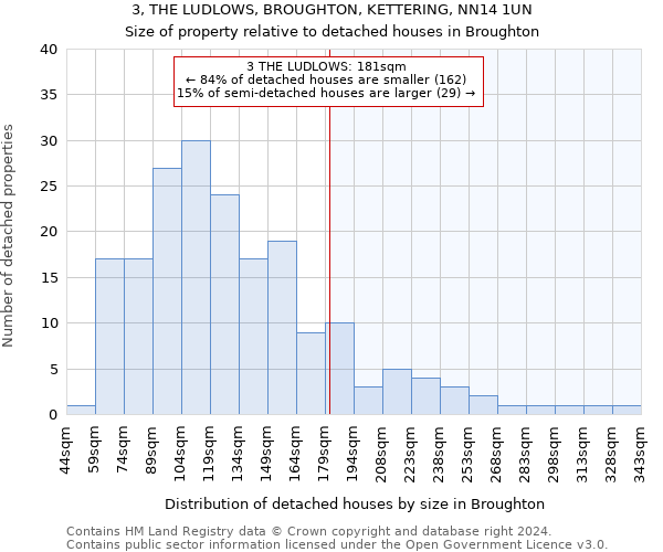 3, THE LUDLOWS, BROUGHTON, KETTERING, NN14 1UN: Size of property relative to detached houses in Broughton