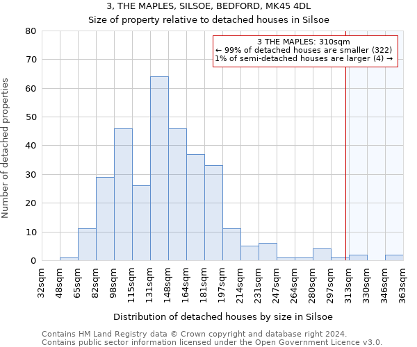 3, THE MAPLES, SILSOE, BEDFORD, MK45 4DL: Size of property relative to detached houses in Silsoe