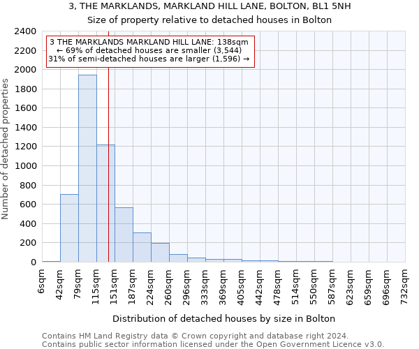 3, THE MARKLANDS, MARKLAND HILL LANE, BOLTON, BL1 5NH: Size of property relative to detached houses in Bolton