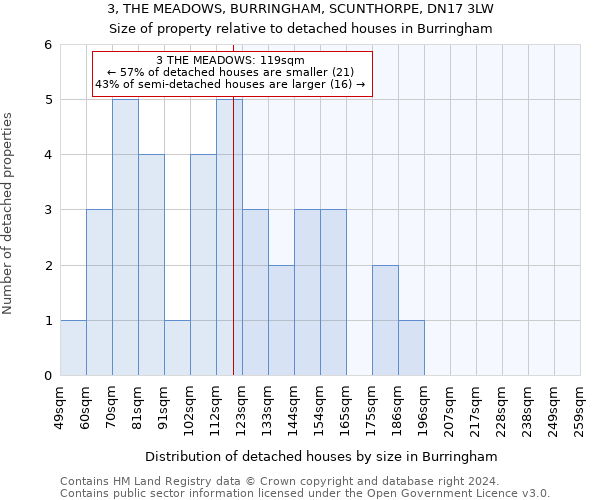 3, THE MEADOWS, BURRINGHAM, SCUNTHORPE, DN17 3LW: Size of property relative to detached houses in Burringham