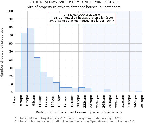 3, THE MEADOWS, SNETTISHAM, KING'S LYNN, PE31 7PR: Size of property relative to detached houses in Snettisham