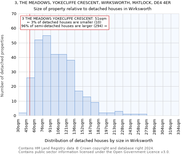 3, THE MEADOWS, YOKECLIFFE CRESCENT, WIRKSWORTH, MATLOCK, DE4 4ER: Size of property relative to detached houses in Wirksworth