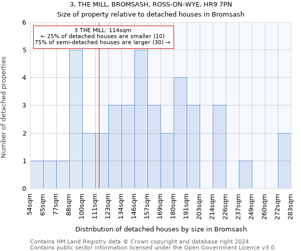 3, THE MILL, BROMSASH, ROSS-ON-WYE, HR9 7PN: Size of property relative to detached houses in Bromsash