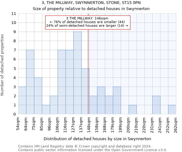 3, THE MILLWAY, SWYNNERTON, STONE, ST15 0PN: Size of property relative to detached houses in Swynnerton