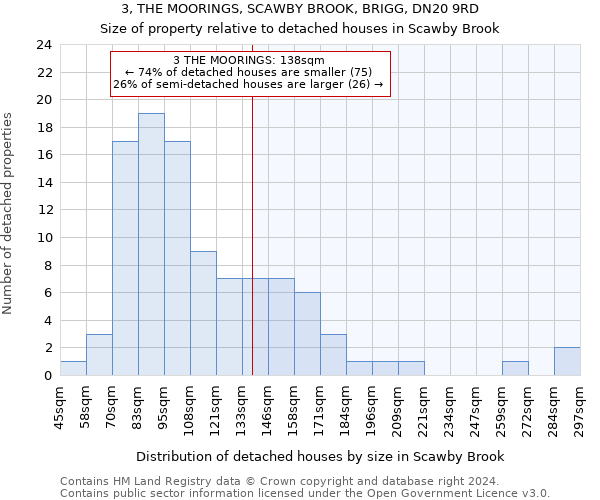 3, THE MOORINGS, SCAWBY BROOK, BRIGG, DN20 9RD: Size of property relative to detached houses in Scawby Brook