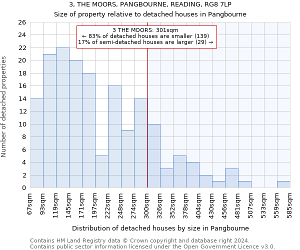 3, THE MOORS, PANGBOURNE, READING, RG8 7LP: Size of property relative to detached houses in Pangbourne