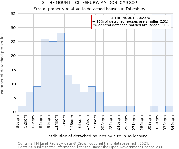 3, THE MOUNT, TOLLESBURY, MALDON, CM9 8QP: Size of property relative to detached houses in Tollesbury