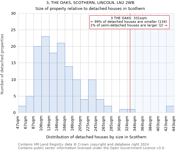 3, THE OAKS, SCOTHERN, LINCOLN, LN2 2WB: Size of property relative to detached houses in Scothern