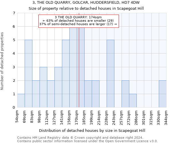 3, THE OLD QUARRY, GOLCAR, HUDDERSFIELD, HD7 4DW: Size of property relative to detached houses in Scapegoat Hill