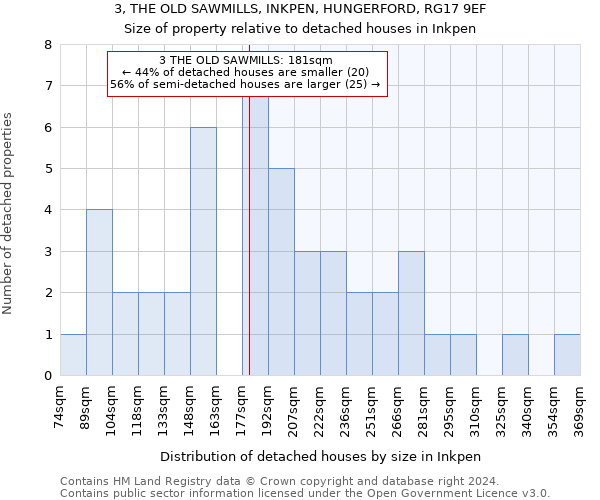 3, THE OLD SAWMILLS, INKPEN, HUNGERFORD, RG17 9EF: Size of property relative to detached houses in Inkpen