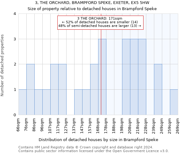 3, THE ORCHARD, BRAMPFORD SPEKE, EXETER, EX5 5HW: Size of property relative to detached houses in Brampford Speke