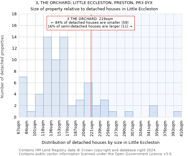 3, THE ORCHARD, LITTLE ECCLESTON, PRESTON, PR3 0YX: Size of property relative to detached houses in Little Eccleston