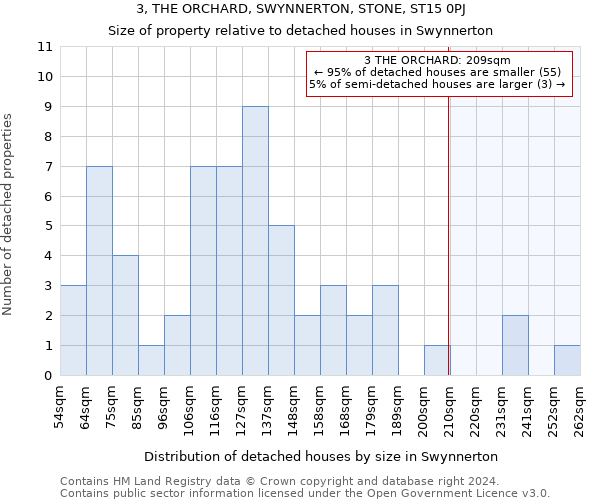 3, THE ORCHARD, SWYNNERTON, STONE, ST15 0PJ: Size of property relative to detached houses in Swynnerton