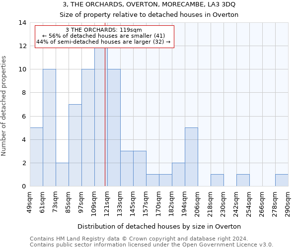 3, THE ORCHARDS, OVERTON, MORECAMBE, LA3 3DQ: Size of property relative to detached houses in Overton