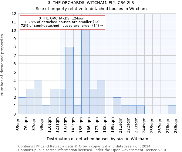 3, THE ORCHARDS, WITCHAM, ELY, CB6 2LR: Size of property relative to detached houses in Witcham