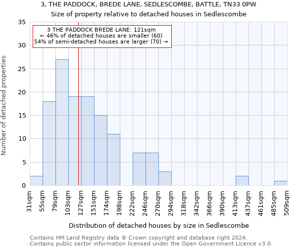 3, THE PADDOCK, BREDE LANE, SEDLESCOMBE, BATTLE, TN33 0PW: Size of property relative to detached houses in Sedlescombe