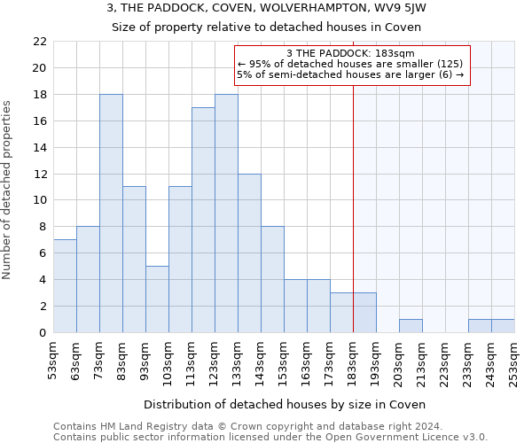 3, THE PADDOCK, COVEN, WOLVERHAMPTON, WV9 5JW: Size of property relative to detached houses in Coven