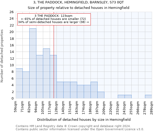 3, THE PADDOCK, HEMINGFIELD, BARNSLEY, S73 0QT: Size of property relative to detached houses in Hemingfield