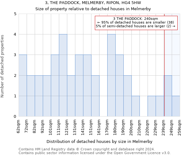 3, THE PADDOCK, MELMERBY, RIPON, HG4 5HW: Size of property relative to detached houses in Melmerby