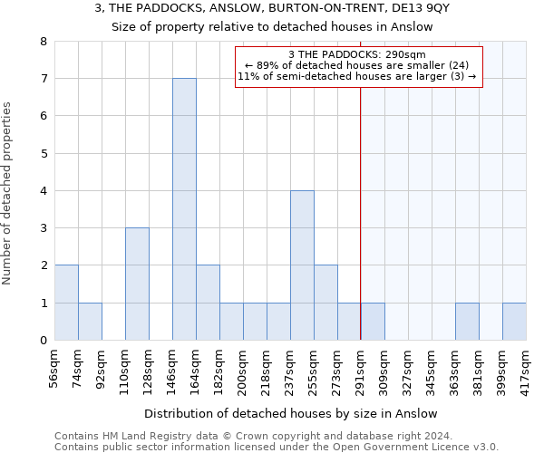 3, THE PADDOCKS, ANSLOW, BURTON-ON-TRENT, DE13 9QY: Size of property relative to detached houses in Anslow