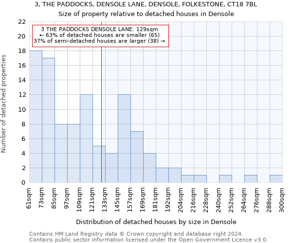 3, THE PADDOCKS, DENSOLE LANE, DENSOLE, FOLKESTONE, CT18 7BL: Size of property relative to detached houses in Densole