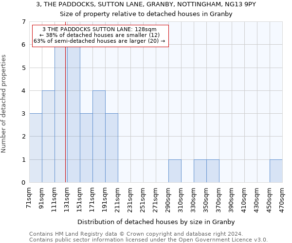 3, THE PADDOCKS, SUTTON LANE, GRANBY, NOTTINGHAM, NG13 9PY: Size of property relative to detached houses in Granby