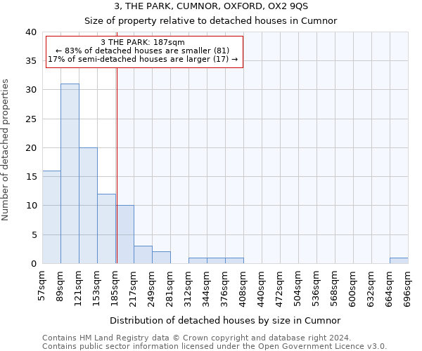 3, THE PARK, CUMNOR, OXFORD, OX2 9QS: Size of property relative to detached houses in Cumnor