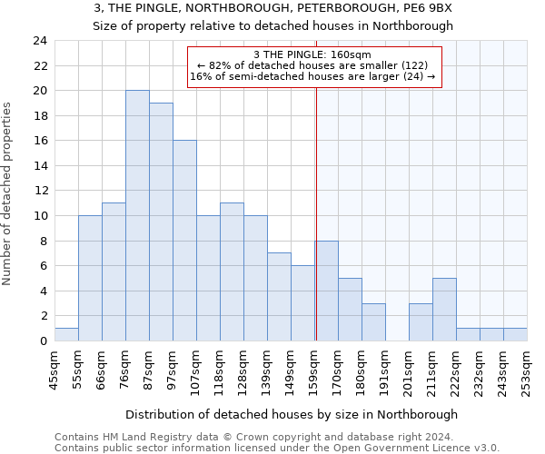 3, THE PINGLE, NORTHBOROUGH, PETERBOROUGH, PE6 9BX: Size of property relative to detached houses in Northborough