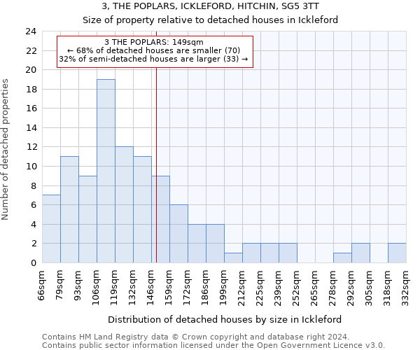 3, THE POPLARS, ICKLEFORD, HITCHIN, SG5 3TT: Size of property relative to detached houses in Ickleford