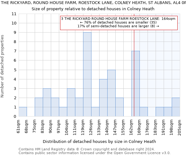 3 THE RICKYARD, ROUND HOUSE FARM, ROESTOCK LANE, COLNEY HEATH, ST ALBANS, AL4 0PP: Size of property relative to detached houses in Colney Heath