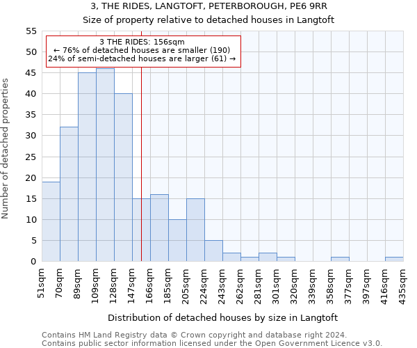 3, THE RIDES, LANGTOFT, PETERBOROUGH, PE6 9RR: Size of property relative to detached houses in Langtoft