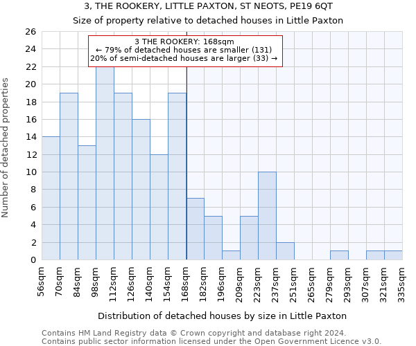 3, THE ROOKERY, LITTLE PAXTON, ST NEOTS, PE19 6QT: Size of property relative to detached houses in Little Paxton