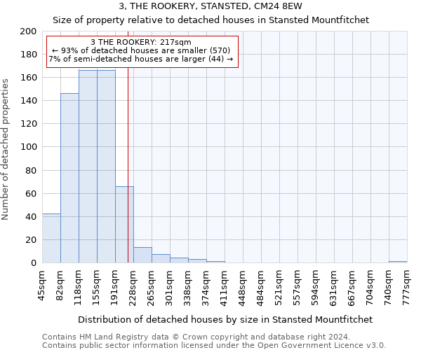 3, THE ROOKERY, STANSTED, CM24 8EW: Size of property relative to detached houses in Stansted Mountfitchet