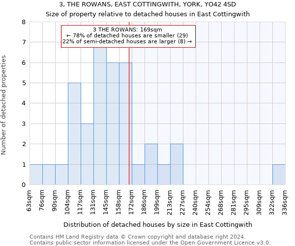 3, THE ROWANS, EAST COTTINGWITH, YORK, YO42 4SD: Size of property relative to detached houses in East Cottingwith