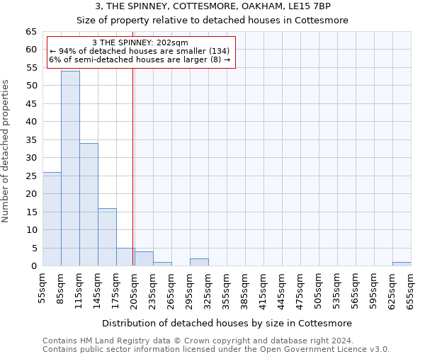 3, THE SPINNEY, COTTESMORE, OAKHAM, LE15 7BP: Size of property relative to detached houses in Cottesmore