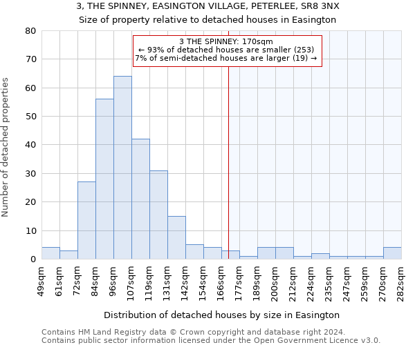 3, THE SPINNEY, EASINGTON VILLAGE, PETERLEE, SR8 3NX: Size of property relative to detached houses in Easington