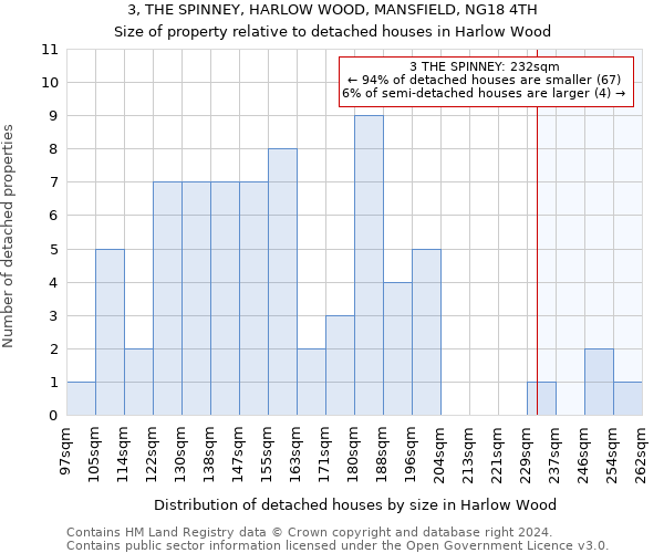 3, THE SPINNEY, HARLOW WOOD, MANSFIELD, NG18 4TH: Size of property relative to detached houses in Harlow Wood