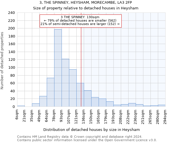 3, THE SPINNEY, HEYSHAM, MORECAMBE, LA3 2FP: Size of property relative to detached houses in Heysham