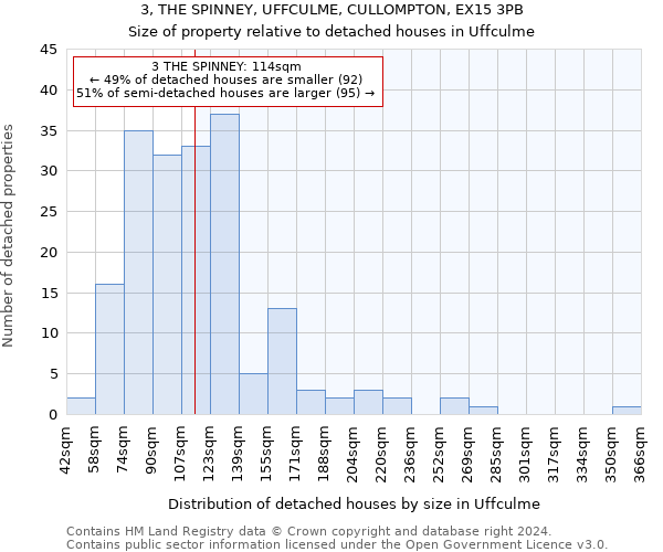 3, THE SPINNEY, UFFCULME, CULLOMPTON, EX15 3PB: Size of property relative to detached houses in Uffculme