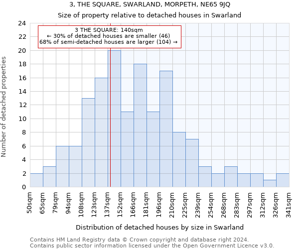 3, THE SQUARE, SWARLAND, MORPETH, NE65 9JQ: Size of property relative to detached houses in Swarland