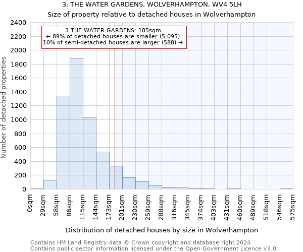 3, THE WATER GARDENS, WOLVERHAMPTON, WV4 5LH: Size of property relative to detached houses in Wolverhampton